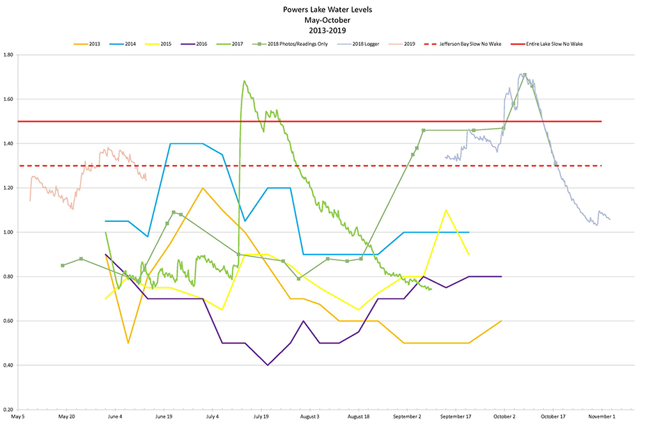 Lake Levels District of Powers Lake